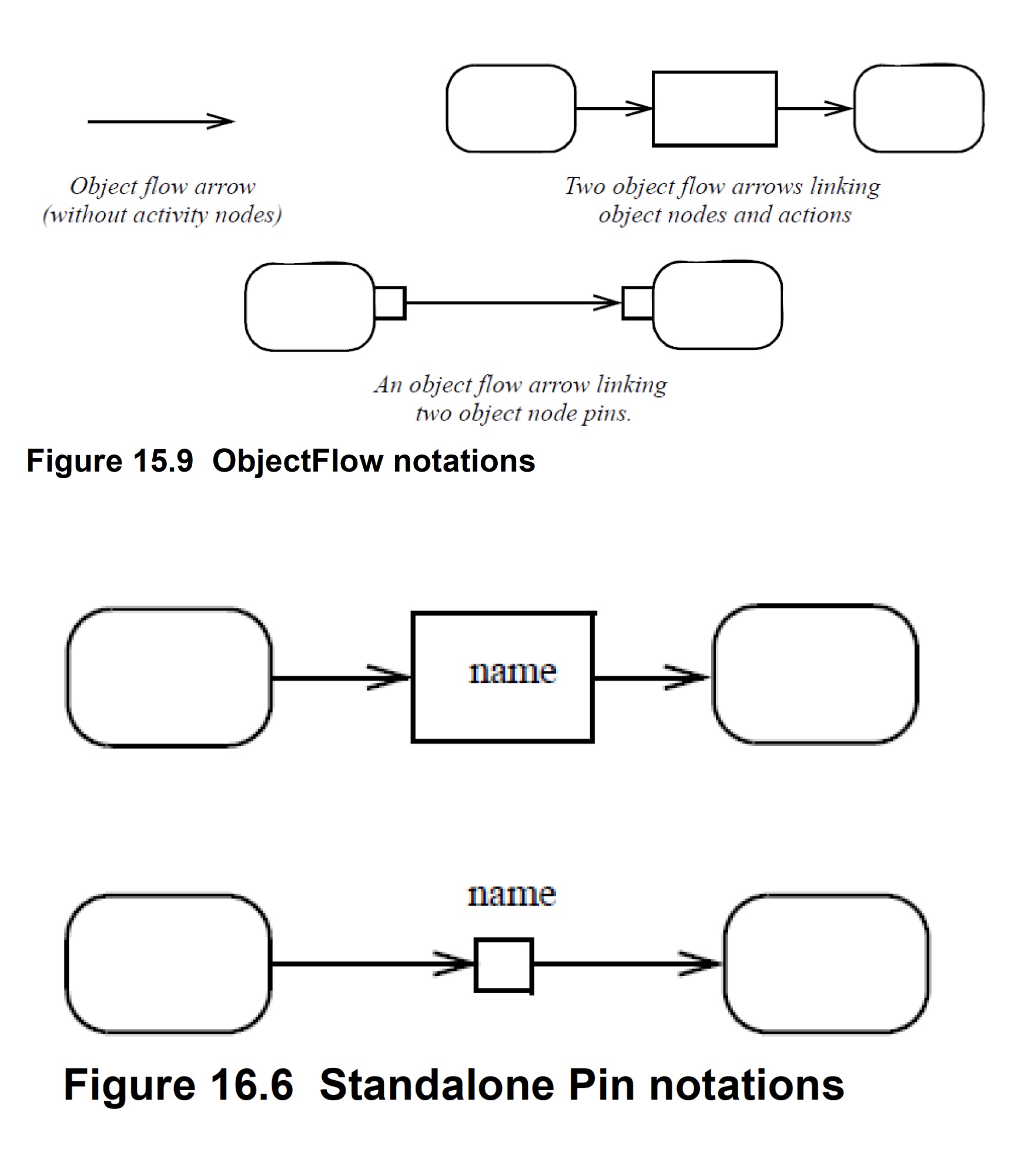 MagicDraw/Cameo ERROR Incorrectly uses 2 ObjectFlow edges and a